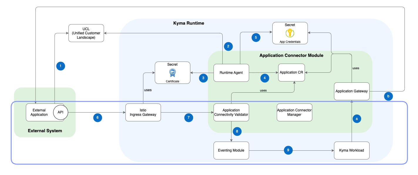 Application Connectivity Validator Diagram