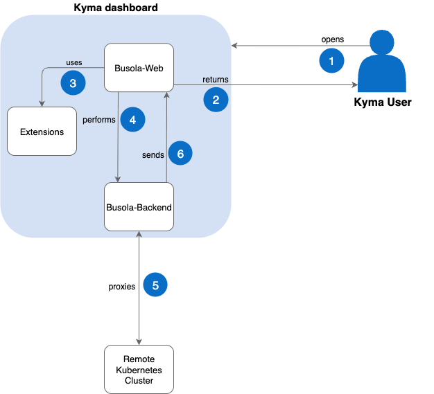 Kyma dashboard architecture
