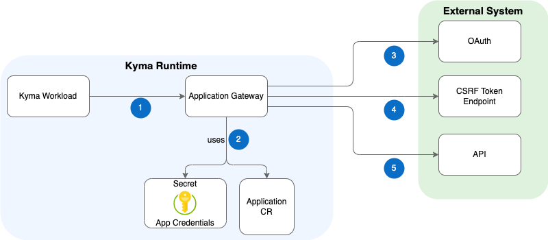 Application Gateway Diagram