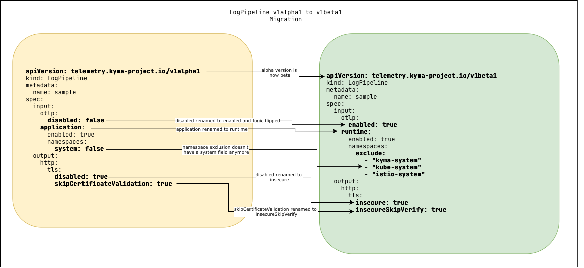 LogPipeline Migration Changes