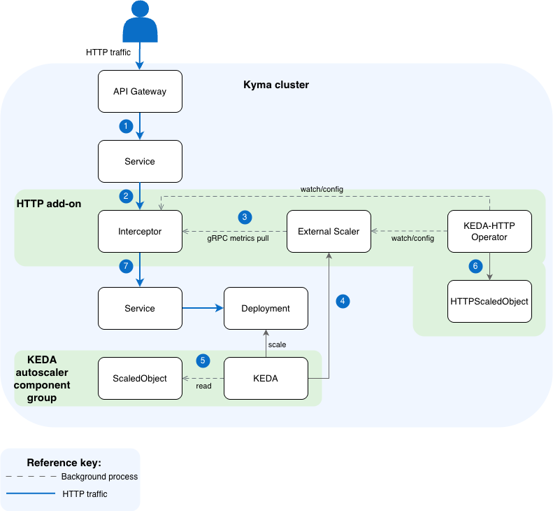 KEDA scaling scenario