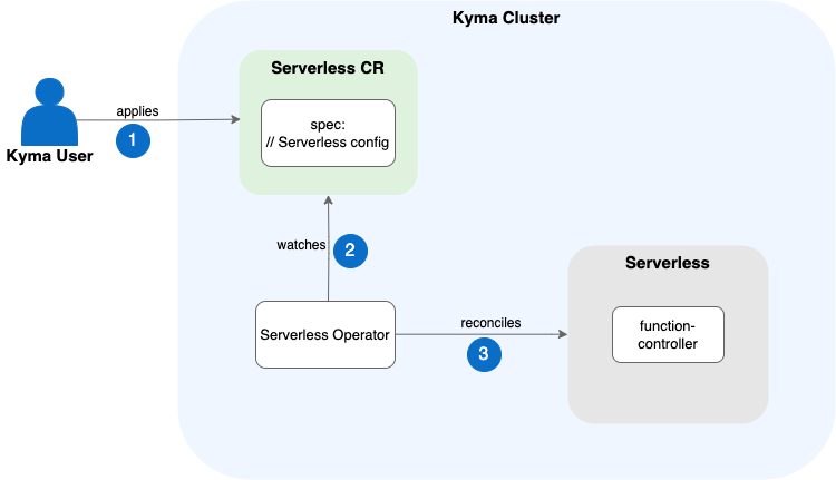 Serverless module diagram